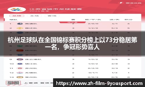 杭州足球队在全国锦标赛积分榜上以73分稳居第一名，争冠形势喜人
